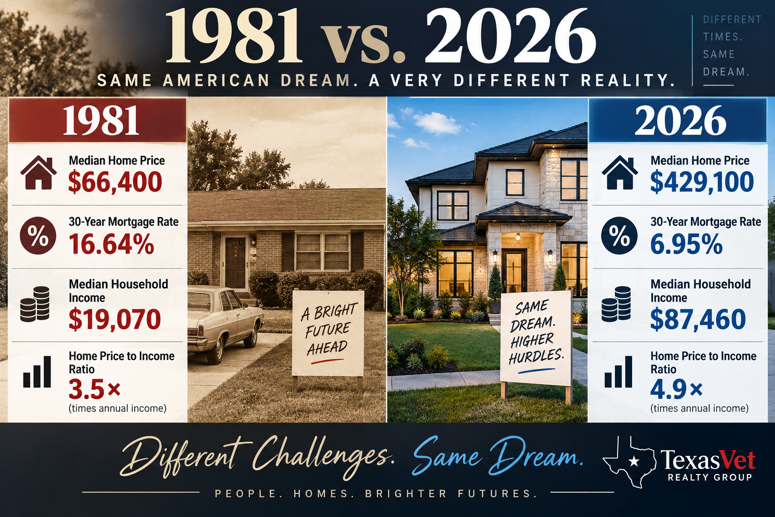 Who Had It Harder? Buying a Home in 1981 vs. 2026